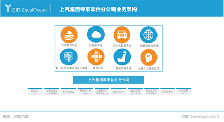 軟件定義汽車(chē) 上汽集團(tuán)駛?cè)朐燔?chē)2.0時(shí)代，基礎(chǔ)軟件服務(wù)成核心競(jìng)爭(zhēng)力